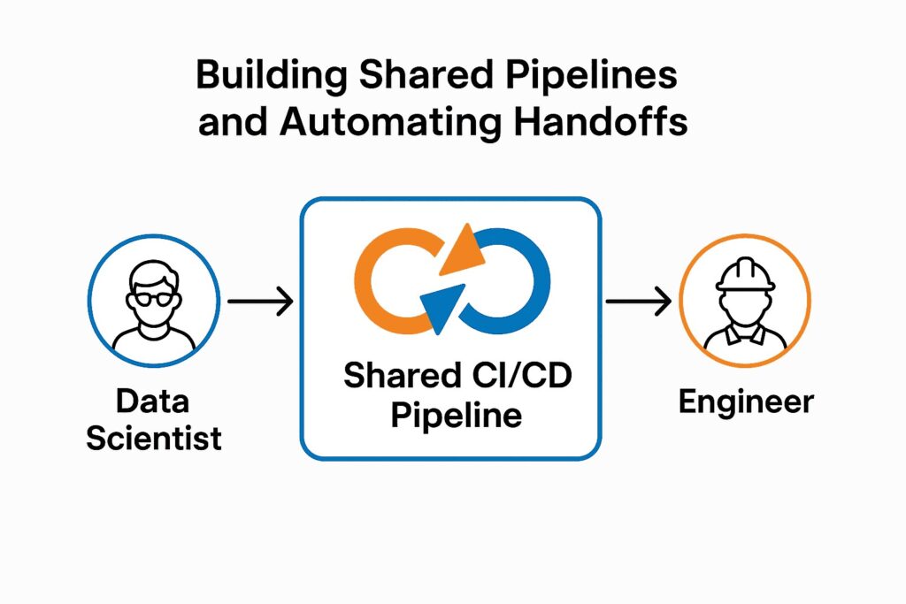 Big data workflow between data scientists and engineers using a shared CI/CD pipeline