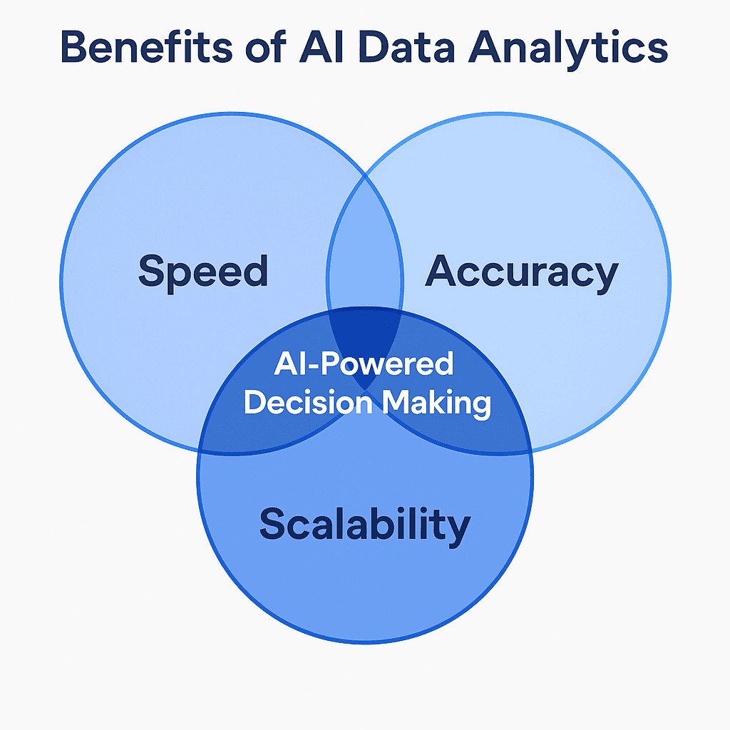 Benefits of ai data analytics diagram