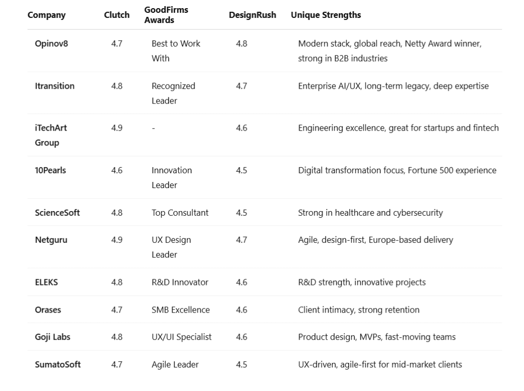 Top 10 Software Services Companies by Review Score & Recognition