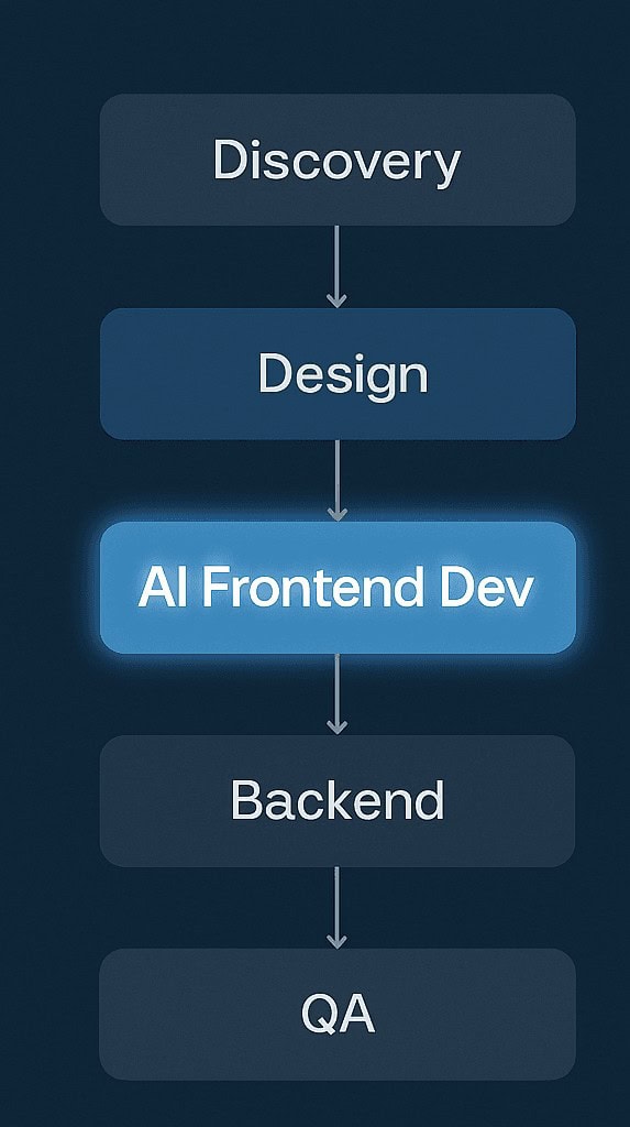 Workflow diagram showing where AI Frontend Dev fits into the software delivery pipeline