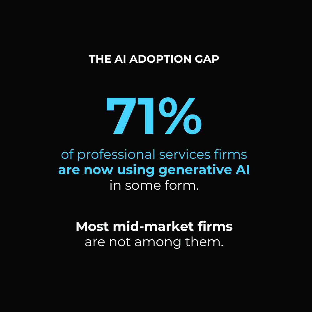 71% of professional services firms are now using generative AI in some form. Most mid-market firms are not among them.