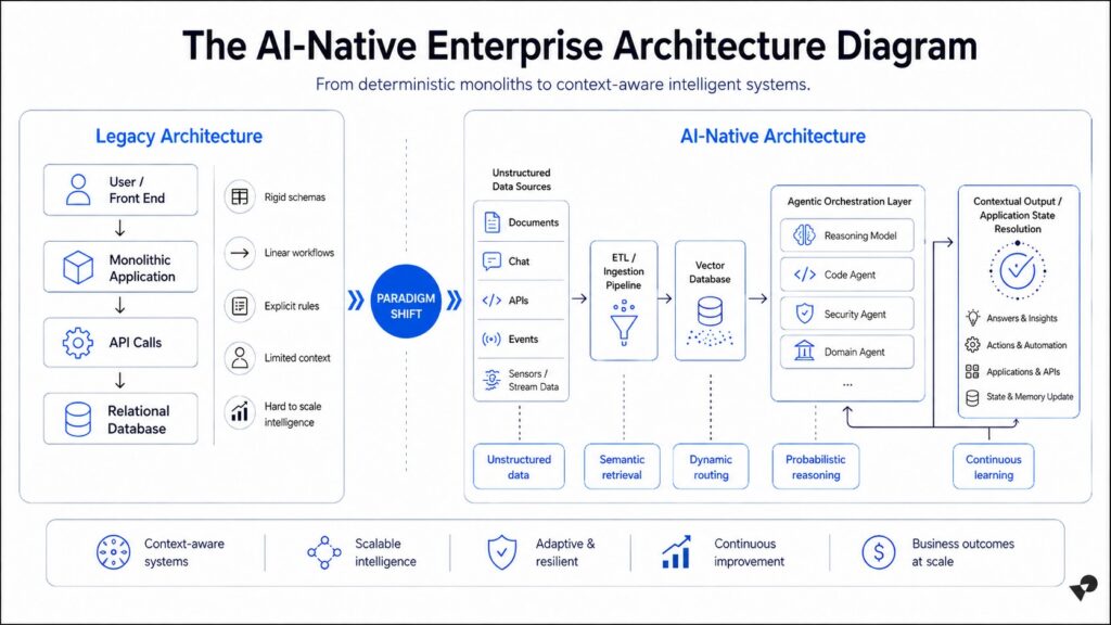 Comparison diagram showing legacy monolithic software architecture versus modern AI native business architecture using vector databases and agentic orchestration