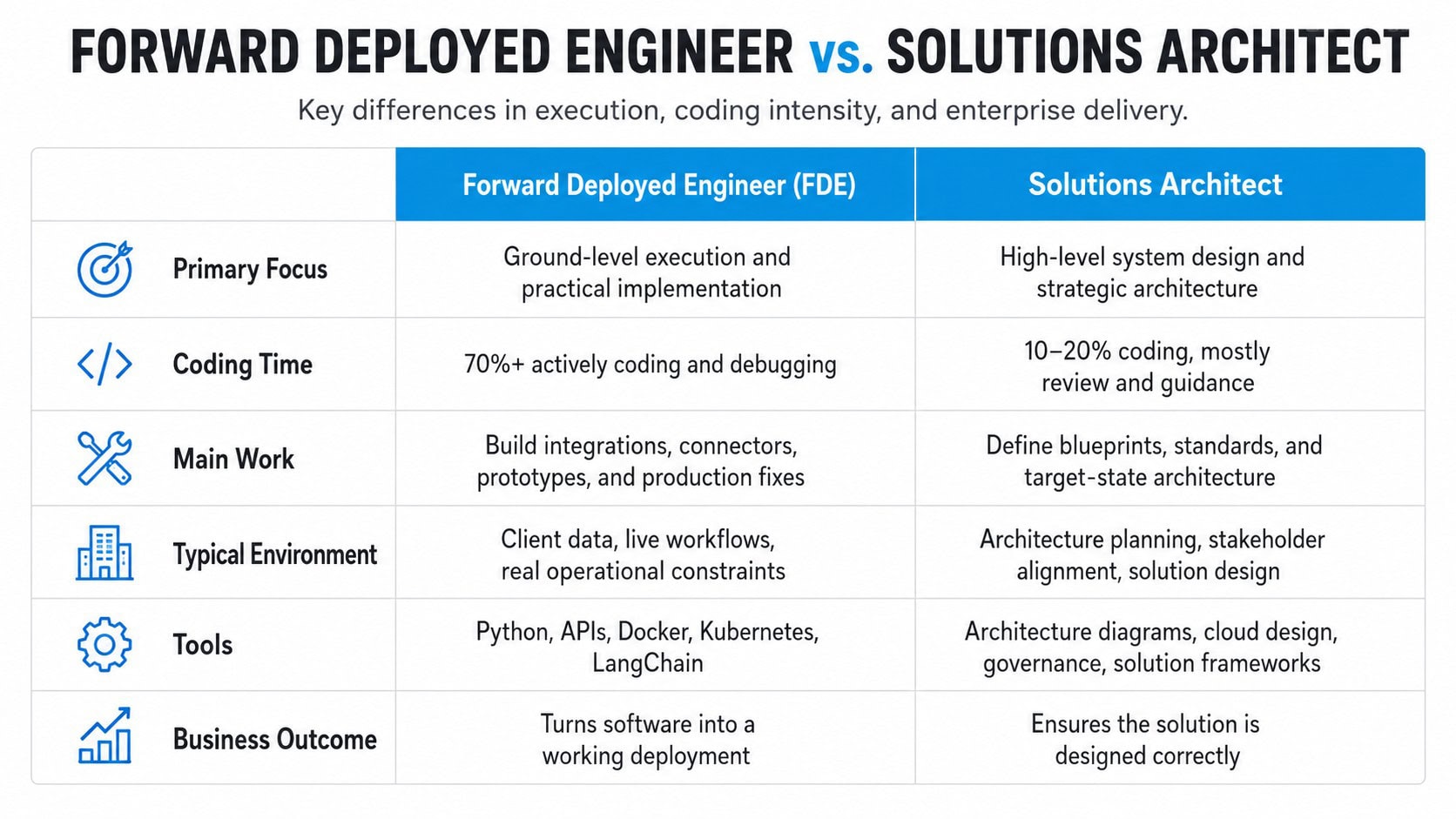 FDE vs. Solutions Architect