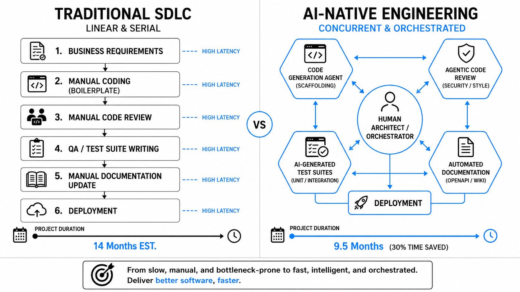 A side-by-side architecture diagram comparing a linear traditional software development lifecycle with Opinov8's concurrent AI-native engineering workflow, illustrating how agentic automation reduces development time by 30 percent.