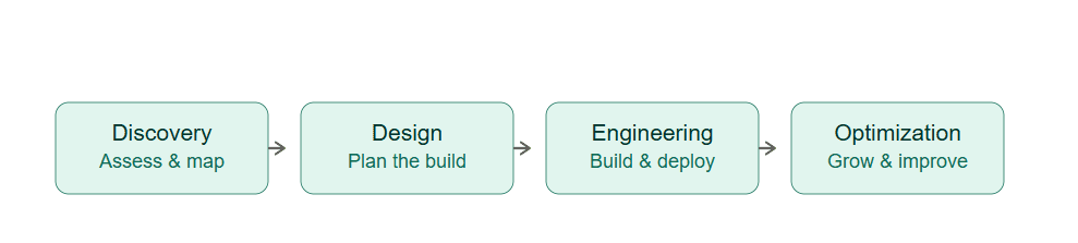 AI Consulting Services for Data and Operations