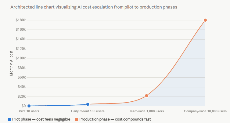 Chart showing how AI costs scale from pilot to production without AI cost governance
