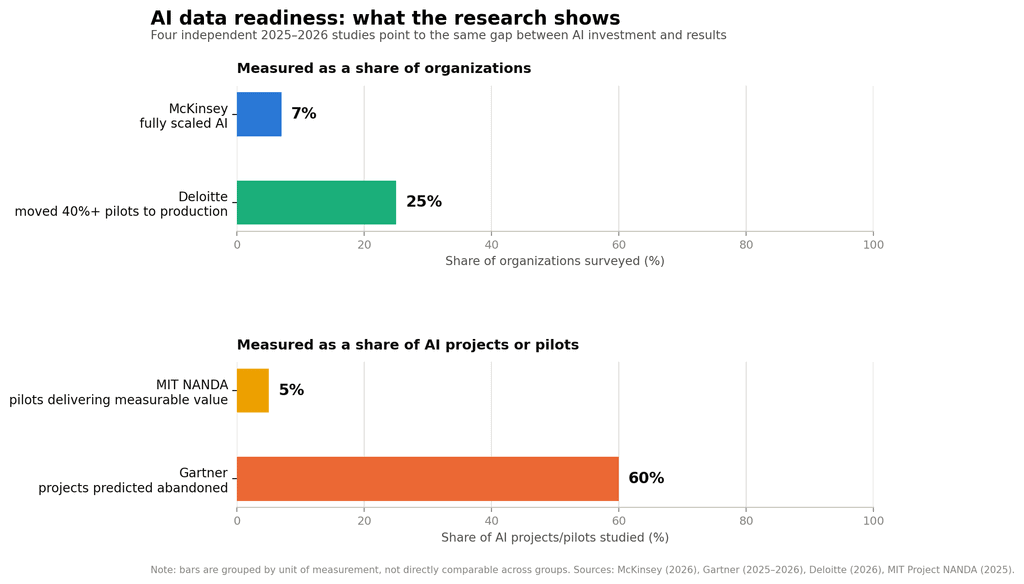What Causes Gaps Between Data Strategy and AI Implementation?