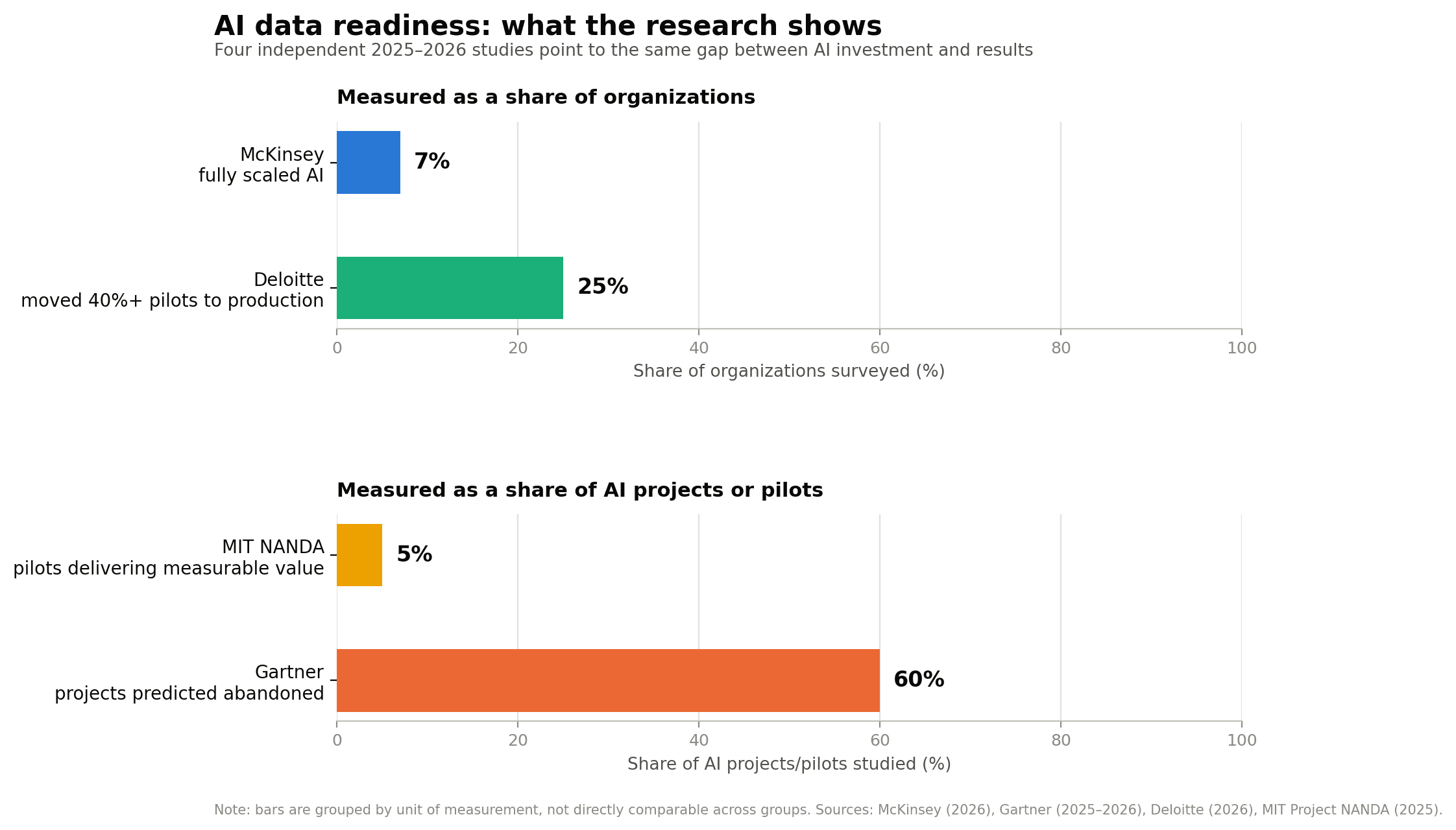 What Causes Gaps Between Data Strategy and AI Implementation?