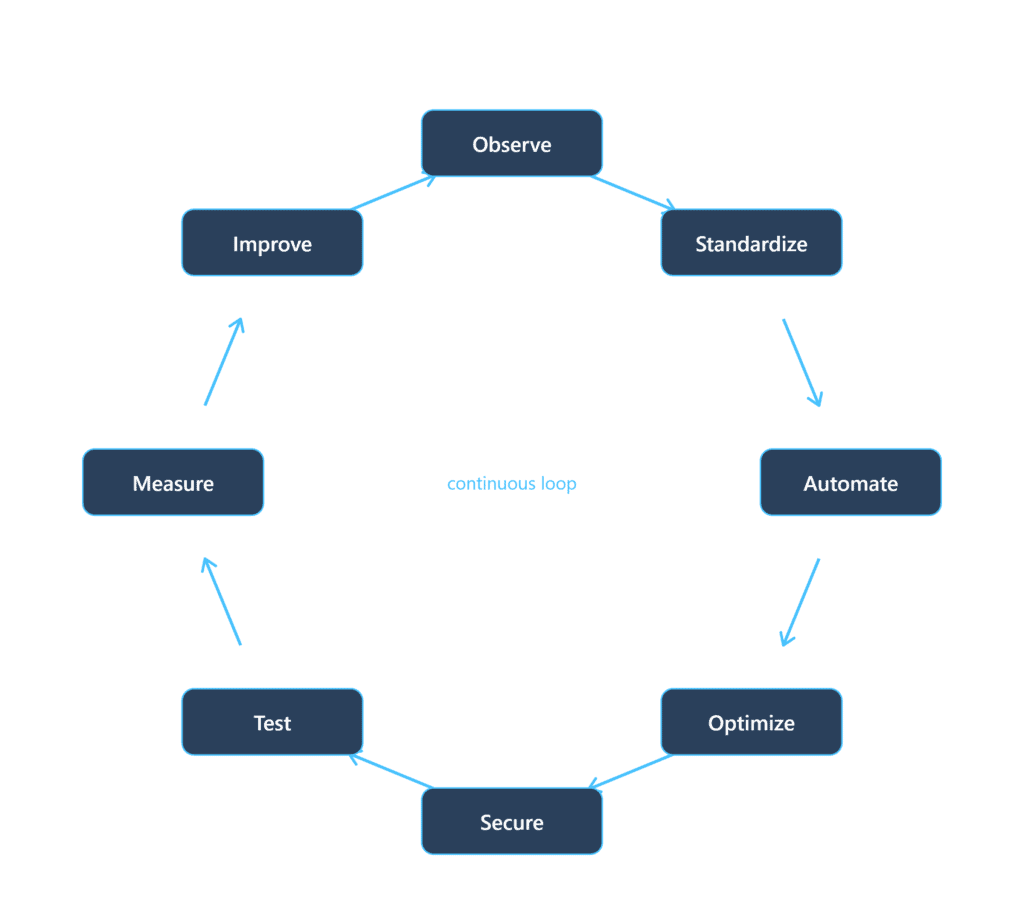 Cloud Infrastructure Management