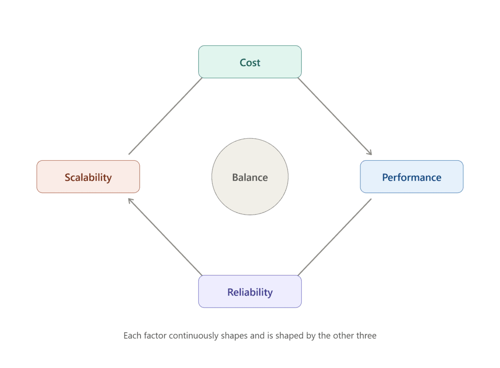 AWS Cost Optimization