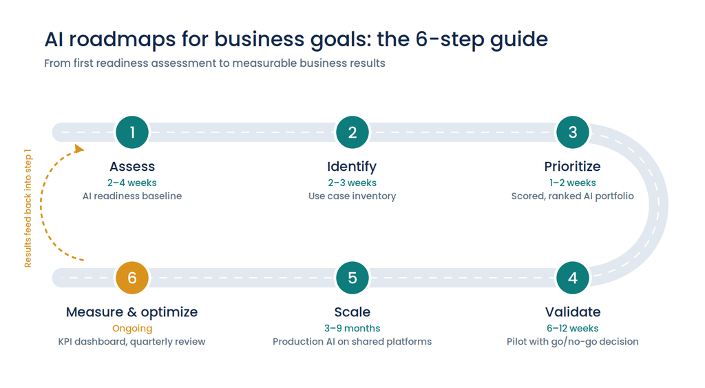 AI Roadmaps for Business Goals