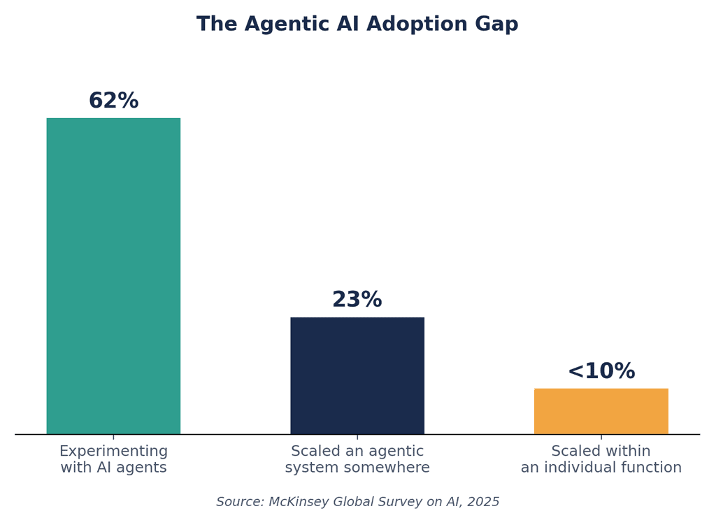 AI Journey Adoption AI Agentic