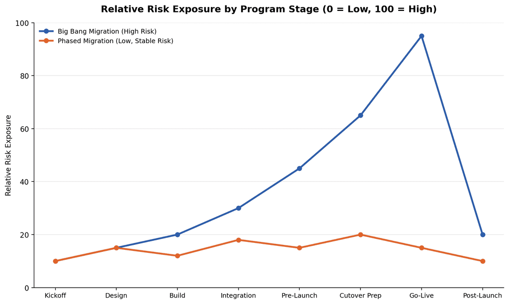 Phased Legacy Modernization for Regulated Enterprises