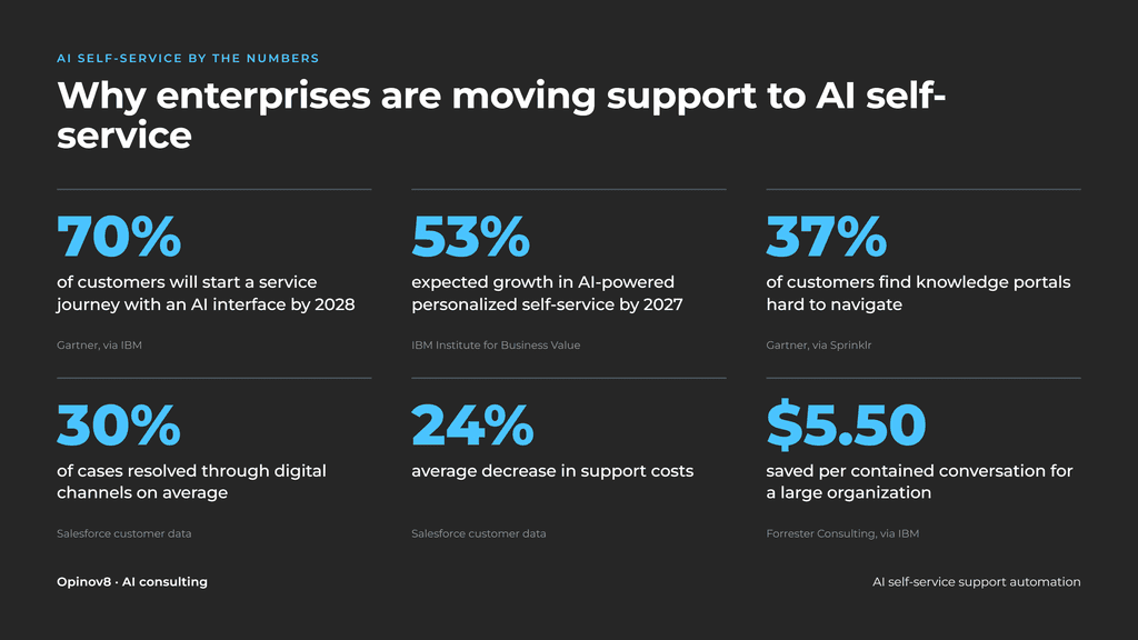 AI Self-Service