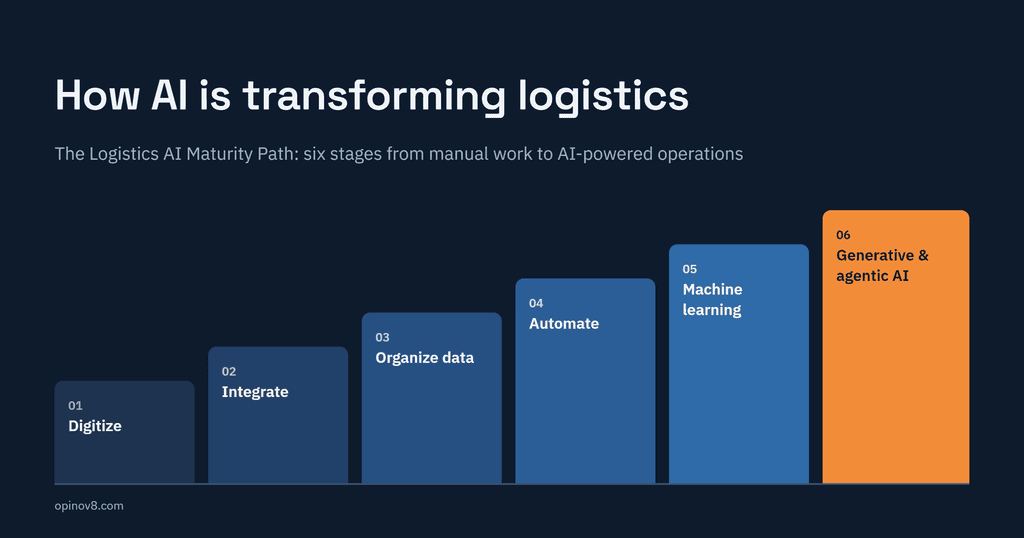 Logistics AI