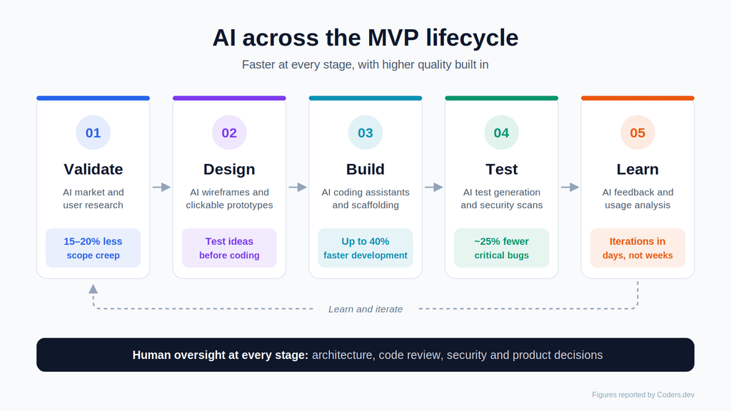 AI for MVP Development
