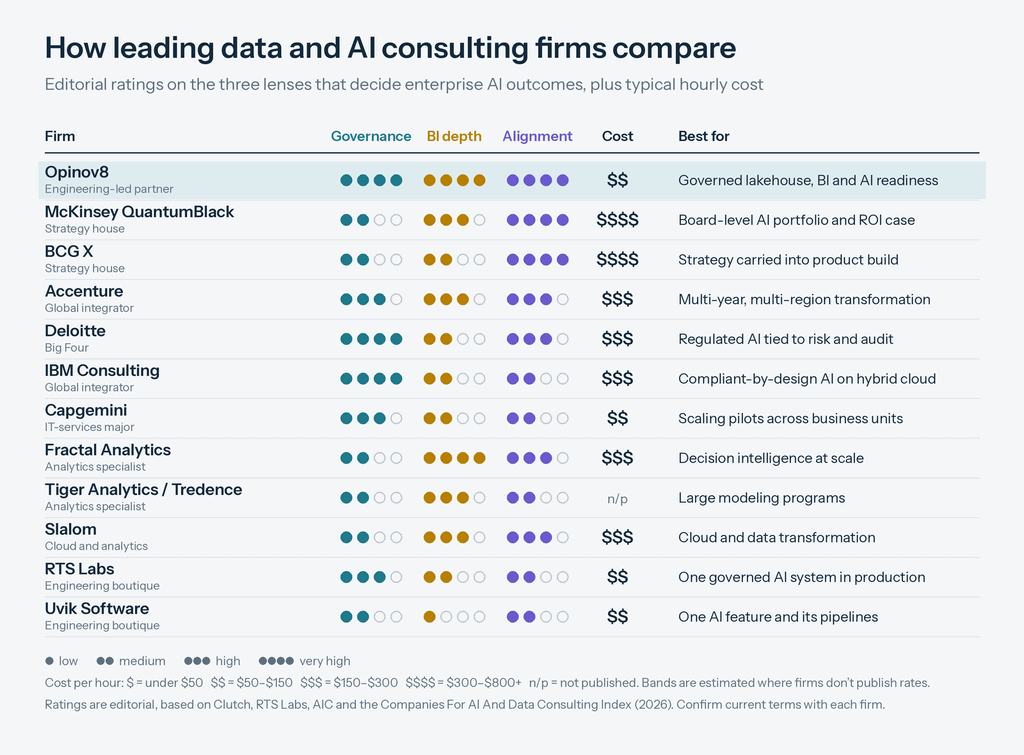 Data and AI Consulting Firms Compared