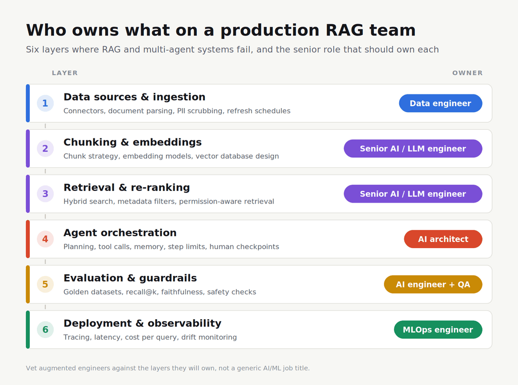 Best AI Staff Augmentation Firms for RAG Teams
